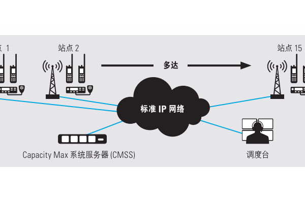 摩托罗拉CAPACITY MAX 集群系统投入使用
